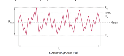 Surface Roughness Surface Roughness