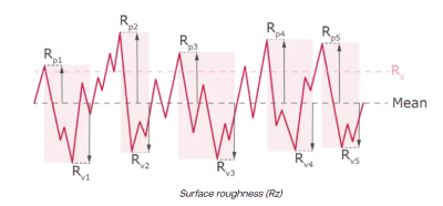 Surface Roughness Surface Roughness